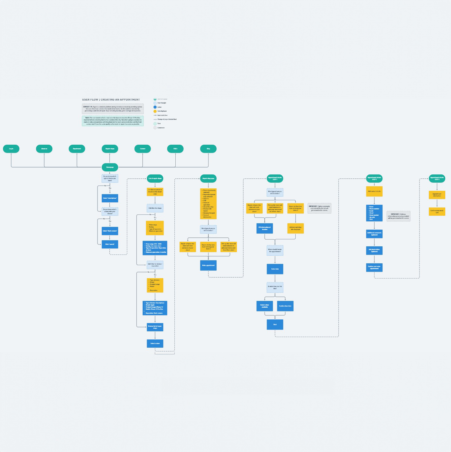 ux-ui-arquitectura de informacion